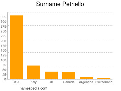 Surname Petriello