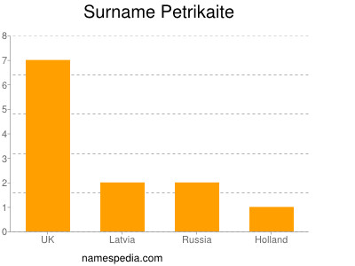 Surname Petrikaite