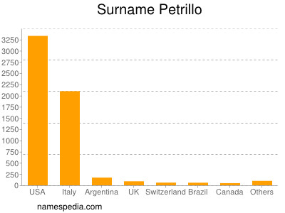 Surname Petrillo