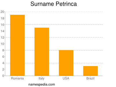 Surname Petrinca