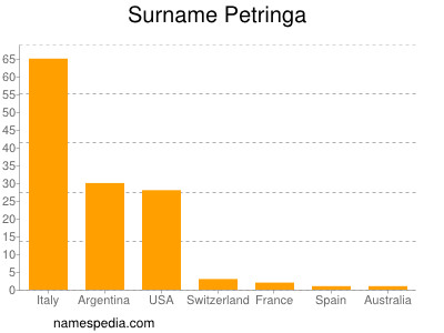 Familiennamen Petringa