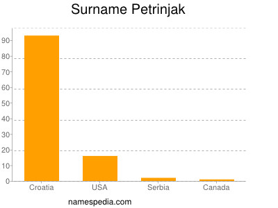 Surname Petrinjak