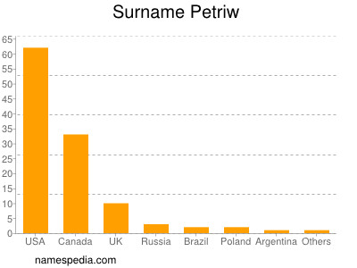 Surname Petriw