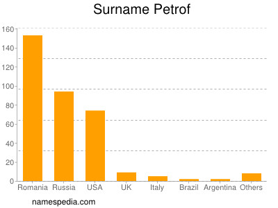 Surname Petrof