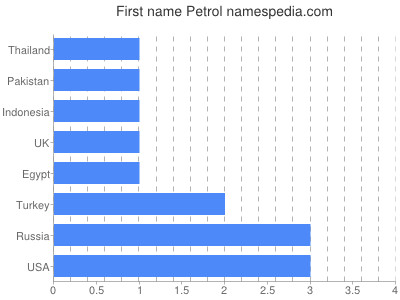 Vornamen Petrol