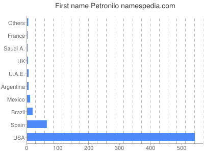 Given name Petronilo