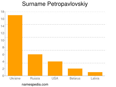 Surname Petropavlovskiy