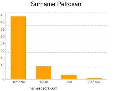 Surname Petrosan