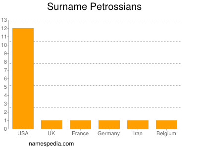 Surname Petrossians