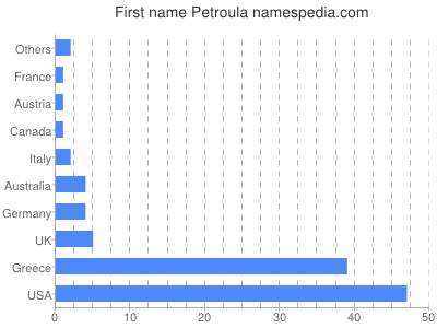 Given name Petroula