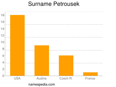 Surname Petrousek