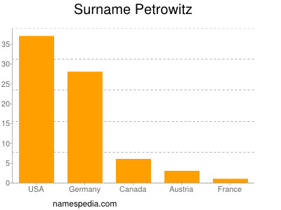 Surname Petrowitz
