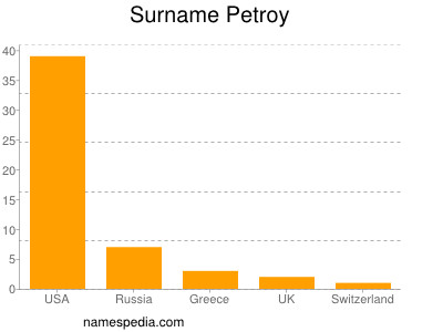 Surname Petroy