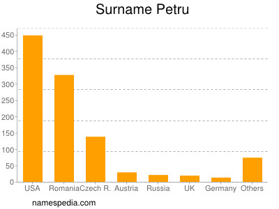 Surname Petru