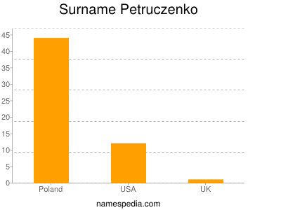 Surname Petruczenko