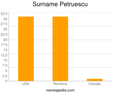 Surname Petruescu