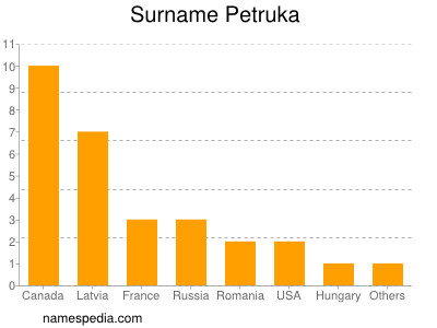 Surname Petruka