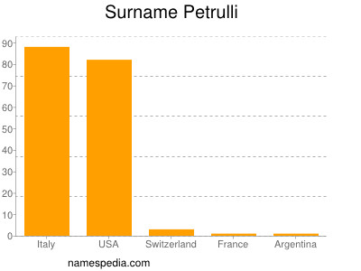 Surname Petrulli