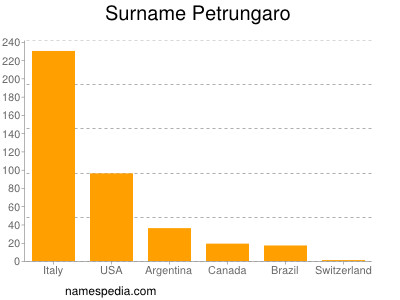 Surname Petrungaro