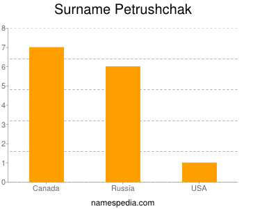 Surname Petrushchak