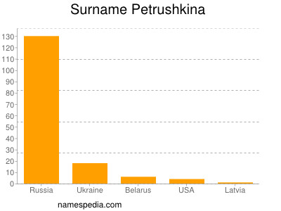 Surname Petrushkina