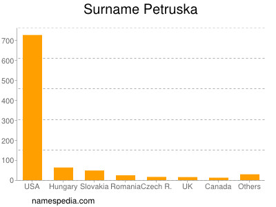 Surname Petruska