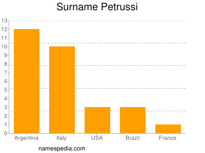 Surname Petrussi