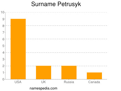 Surname Petrusyk