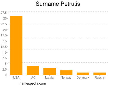 nom Petrutis