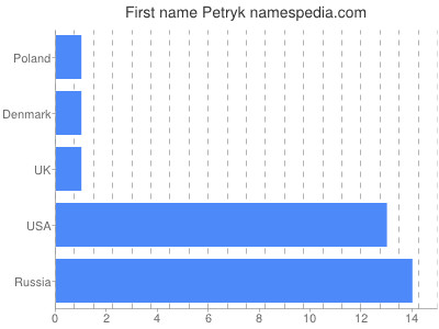 Given name Petryk