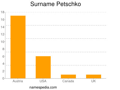 Surname Petschko