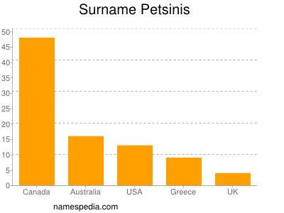 Surname Petsinis