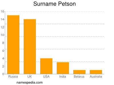 nom Petson