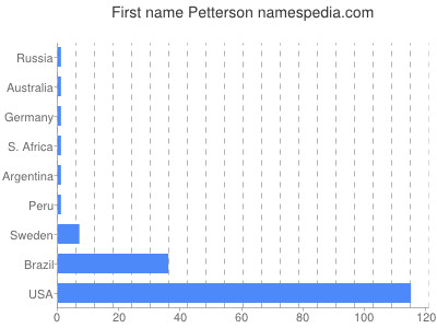 Given name Petterson