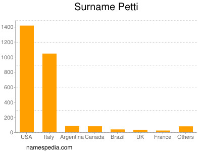 Surname Petti