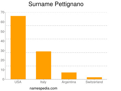 Surname Pettignano