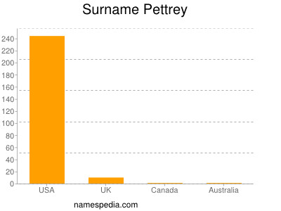 Familiennamen Pettrey