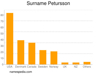Surname Petursson