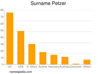 nom Petzer