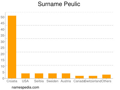 Surname Peulic