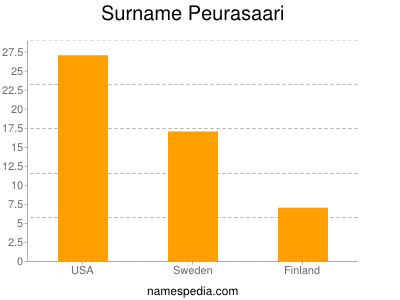 Surname Peurasaari