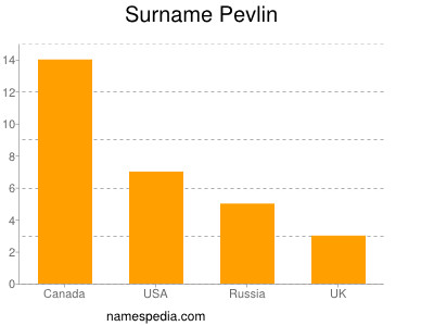 Surname Pevlin