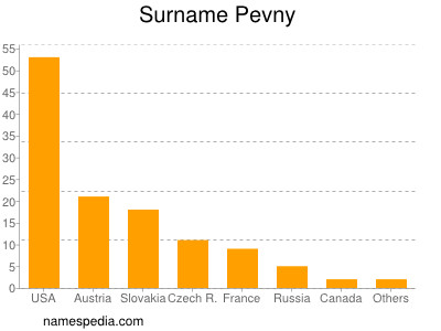 Surname Pevny