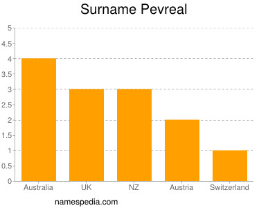 Surname Pevreal