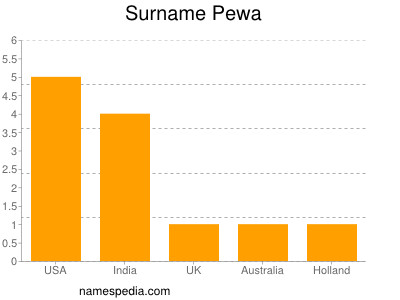 Surname Pewa