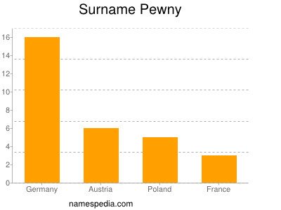 Surname Pewny