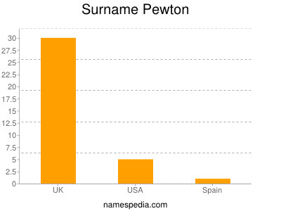 Surname Pewton