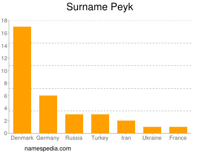 Surname Peyk