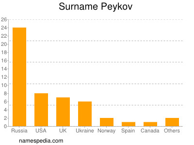 Surname Peykov