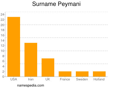 Surname Peymani